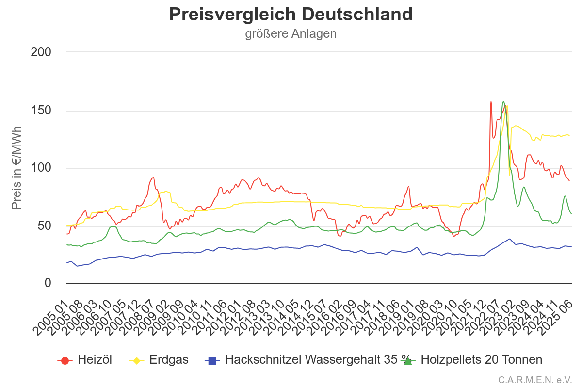 Energiepreisvergleich größere Anlagen
